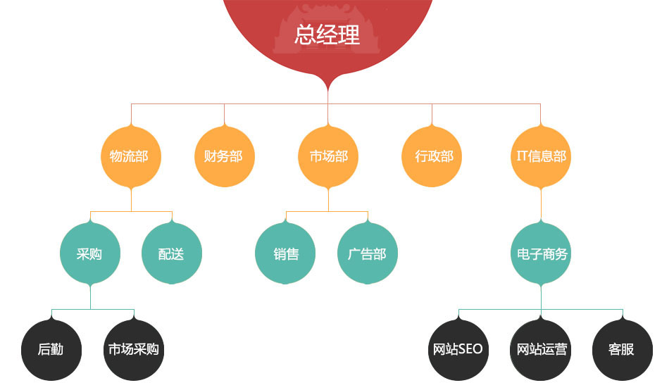 组织架构